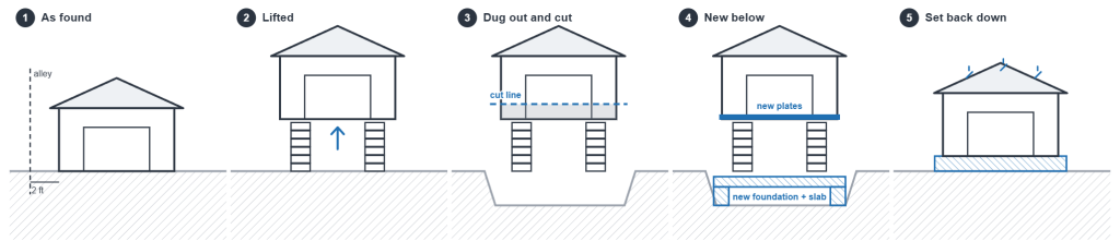 Five-stage diagram showing a 1920s garage lifted, excavated beneath, its deteriorated base cut away, a new foundation and plates built underneath, and the structure set back down.